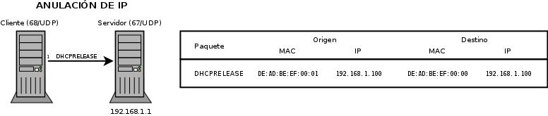 Esquema de la anulación de una ip