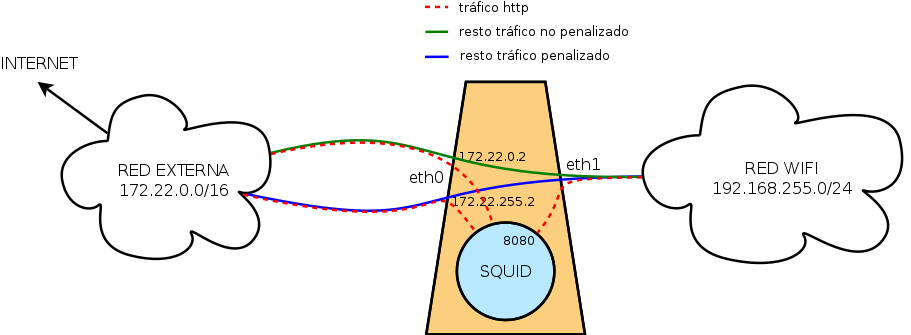 Tráfico con squid como proxy web