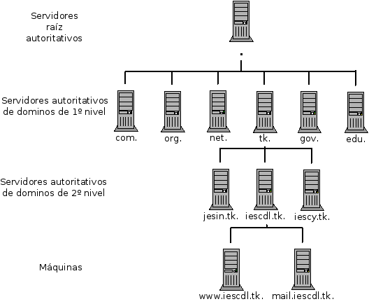 Estructura jerárquica de las consultas DNS
